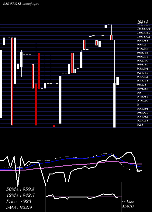 weekly chart 92iccl28