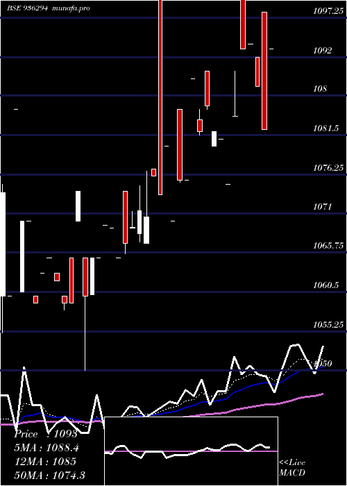 Daily chart 910tcfsl28