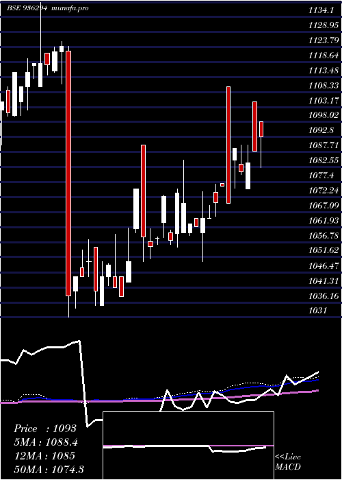 weekly chart 910tcfsl28