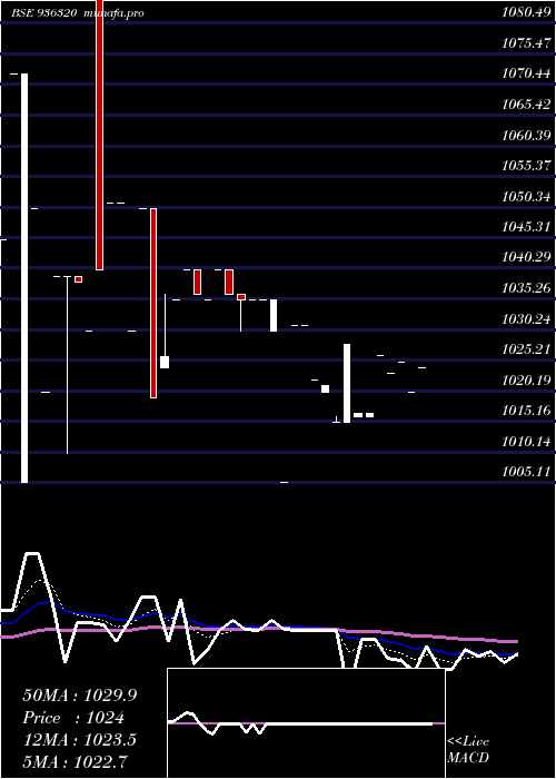  Daily chart 935ahfl28
