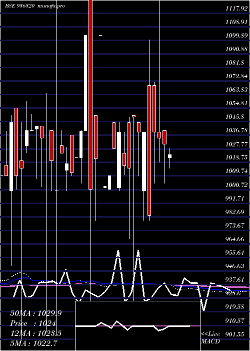  monthly chart 935ahfl28