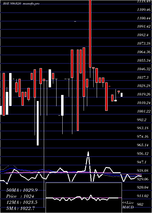  weekly chart 935ahfl28