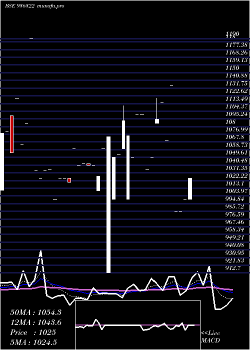  Daily chart 975ahfl28