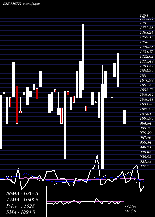  monthly chart 975ahfl28