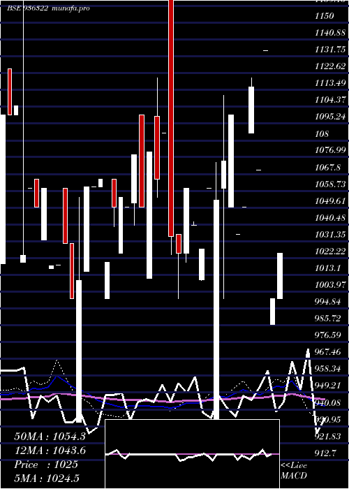  weekly chart 975ahfl28