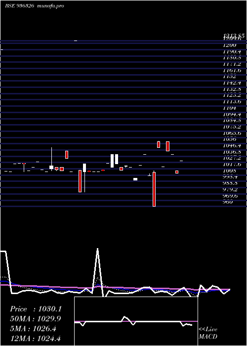  Daily chart 930stfcl28