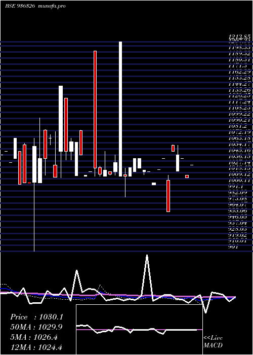  monthly chart 930stfcl28