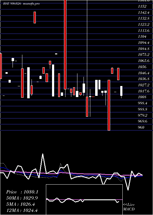  weekly chart 930stfcl28