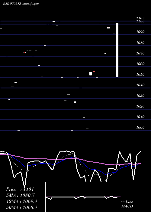  Daily chart 970stfcl28