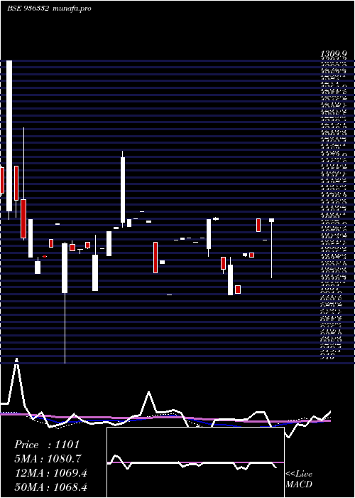 weekly chart 970stfcl28