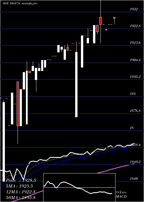 Daily chart Mfl29nov18d