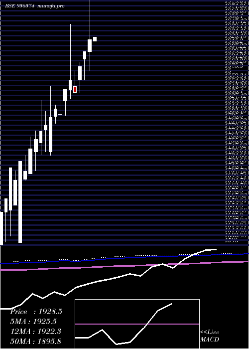 monthly chart Mfl29nov18d