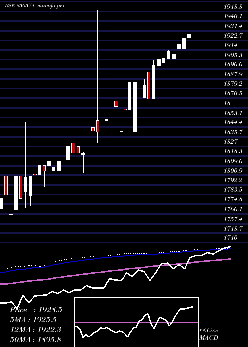 weekly chart Mfl29nov18d