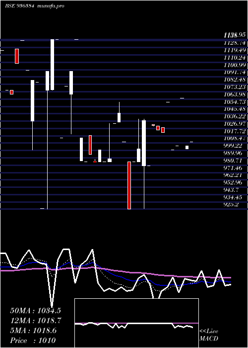  Daily chart 1025jfcsl28