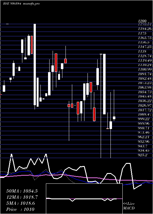  monthly chart 1025jfcsl28