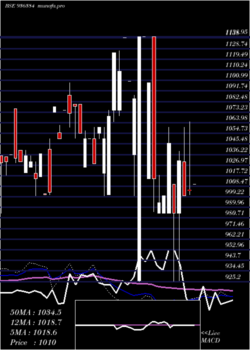  weekly chart 1025jfcsl28