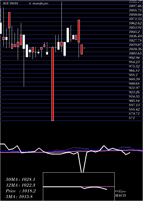  monthly chart 981jmfcsl28