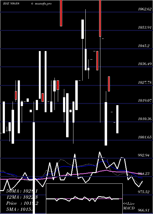 weekly chart 981jmfcsl28