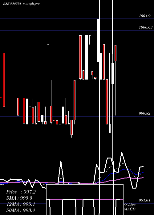  Daily chart 1015efl29