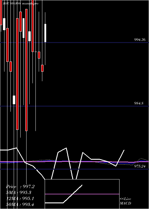  monthly chart 1015efl29