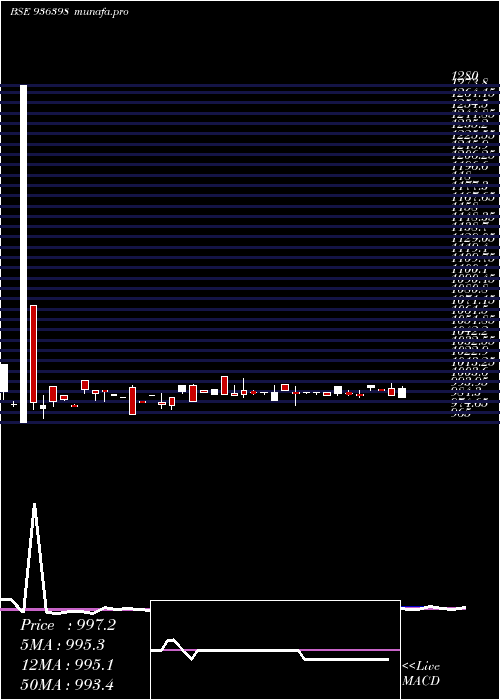  weekly chart 1015efl29