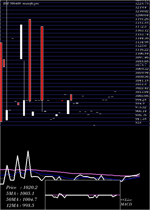 Daily chart 1060efl29