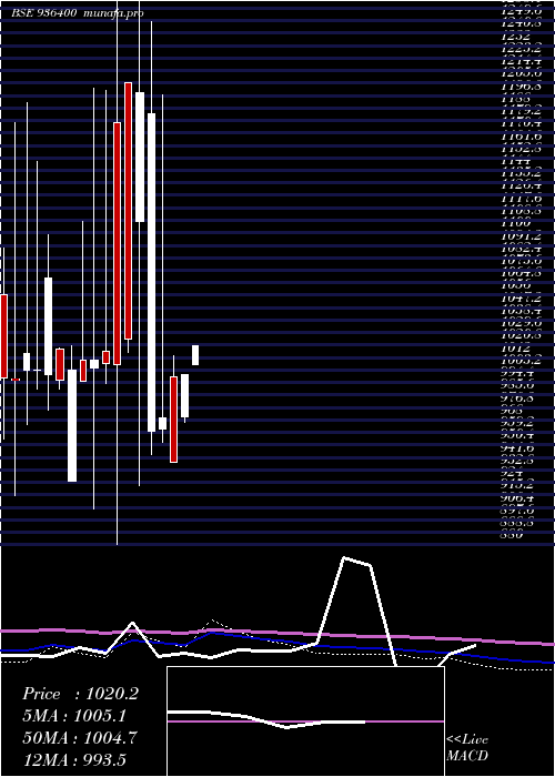 monthly chart 1060efl29