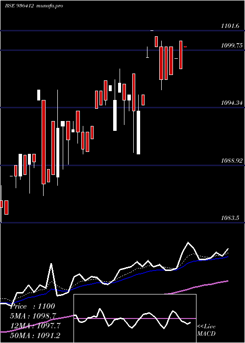  Daily chart 93mmfsl27