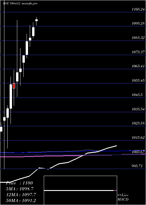  monthly chart 93mmfsl27