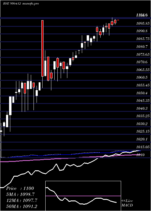  weekly chart 93mmfsl27