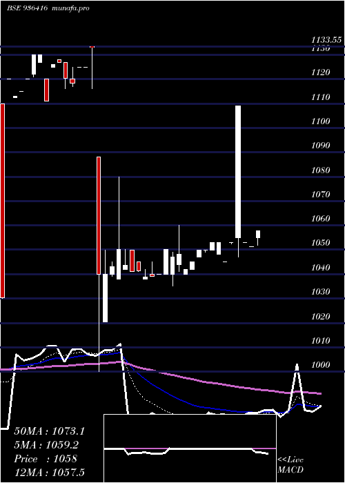 Daily chart 95mmfsl29