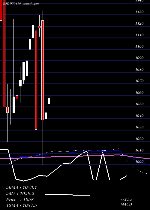 monthly chart 95mmfsl29