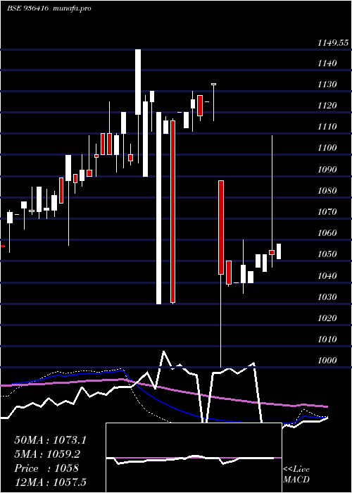 weekly chart 95mmfsl29