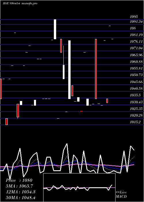  Daily chart 93stfcl29