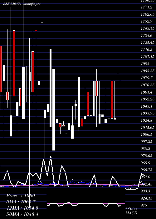  monthly chart 93stfcl29