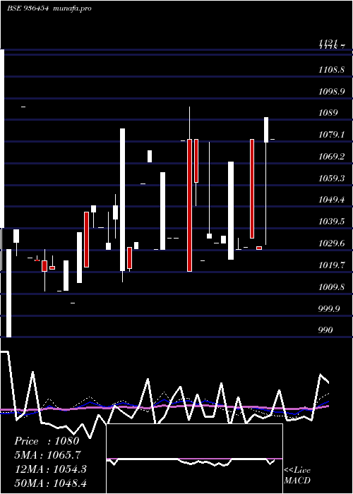  weekly chart 93stfcl29