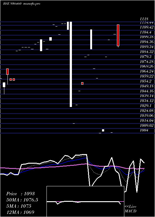 Daily chart 97stfcl29