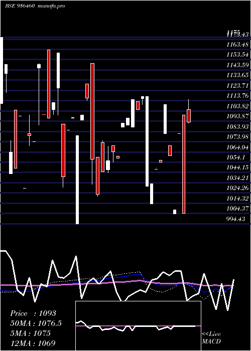 monthly chart 97stfcl29