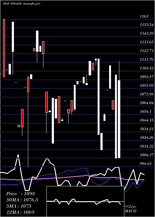 weekly chart 97stfcl29