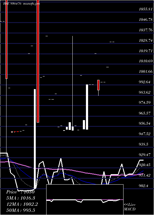 Daily chart 10ifl29