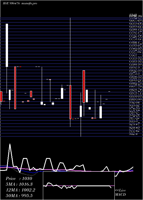 monthly chart 10ifl29