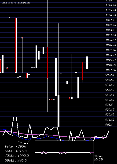 weekly chart 10ifl29