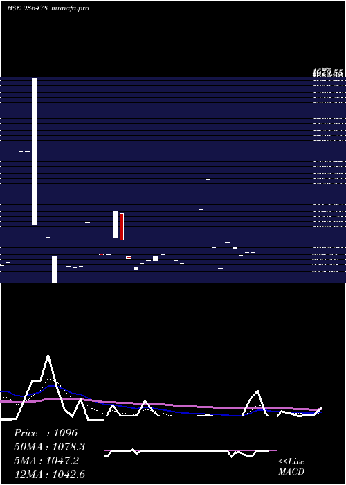  Daily chart 105ifl29