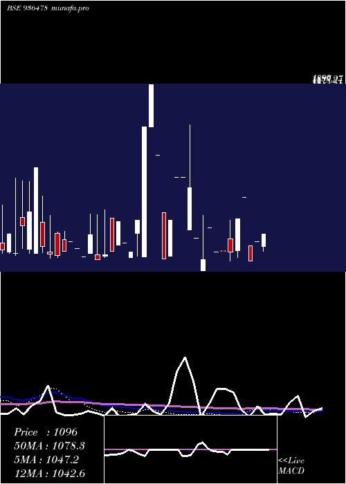  monthly chart 105ifl29