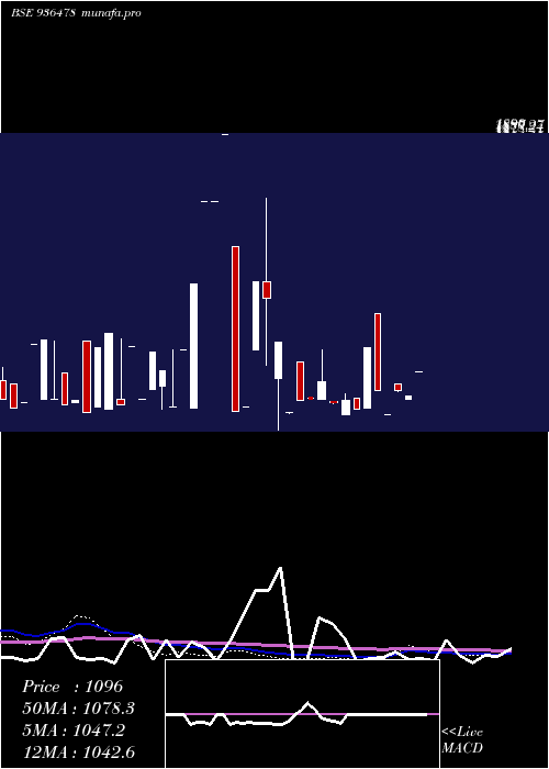  weekly chart 105ifl29