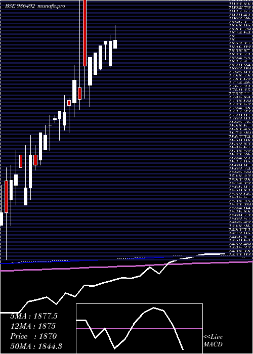  monthly chart 0mfl26