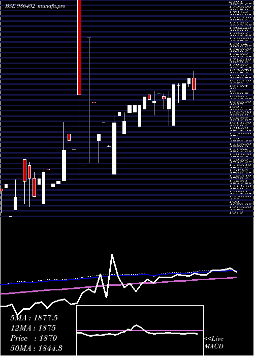  weekly chart 0mfl26