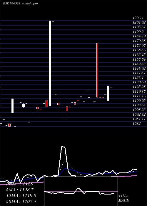  Daily chart 935ltfl29