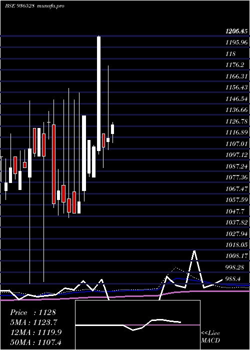  monthly chart 935ltfl29