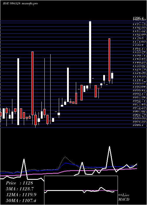  weekly chart 935ltfl29